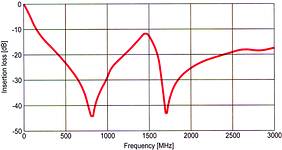 Figure 9. Insertion loss of COG/0508/12 pF/47 pF quad-capacitor configuration. All four integrated capacitors are connected in parallel. The significant rise between the two attenuation peaks results from parallel connection of the ESRs of the capacitors